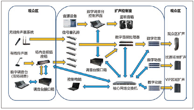 2香蕉视频成人在线館場地擴聲係統改造方案及實施要點